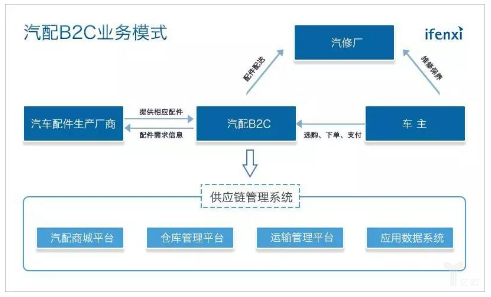详解中国汽配行业:更看好汽配b2b 直营模式